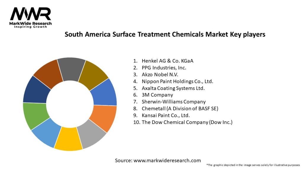 South America Surface Treatment Chemicals Market