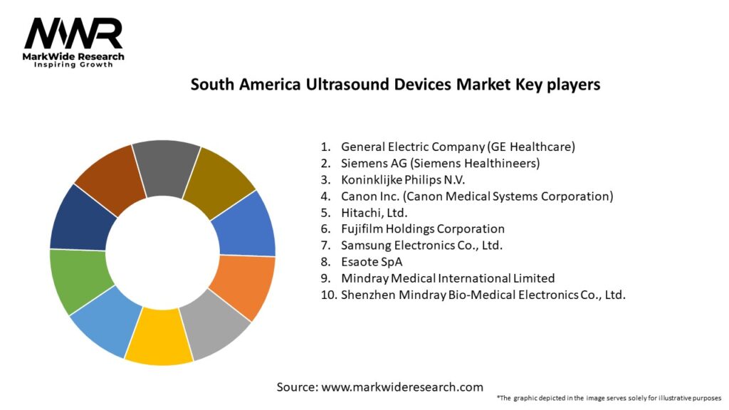 South America Ultrasound Devices Market