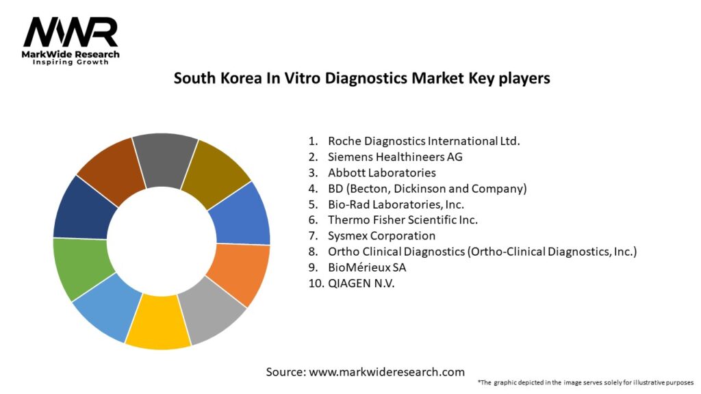 South Korea In Vitro Diagnostics Market