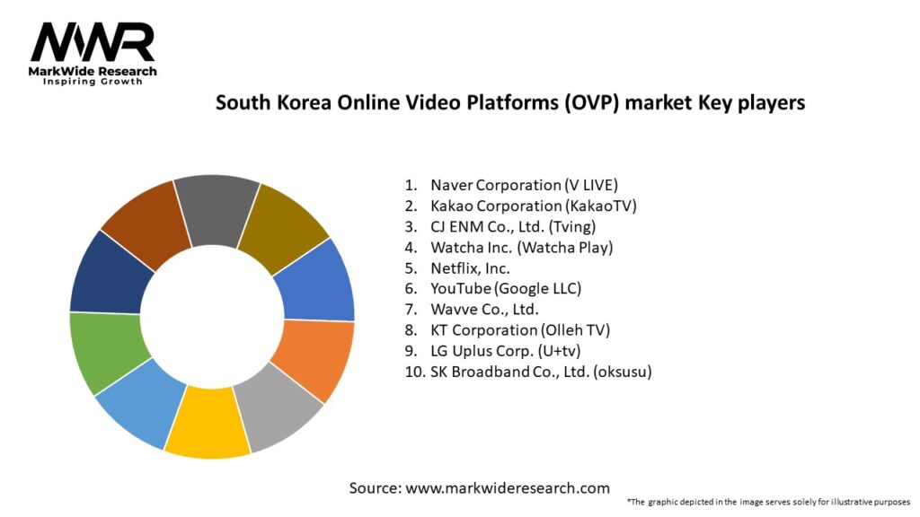South Korea Online Video Platforms (OVP) market