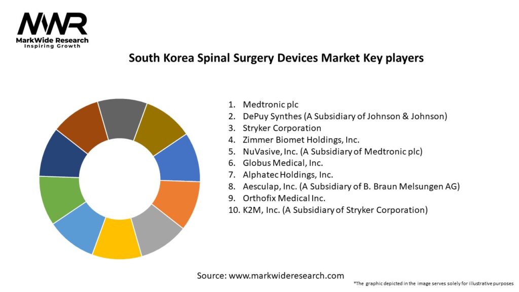 South Korea Spinal Surgery Devices Market
