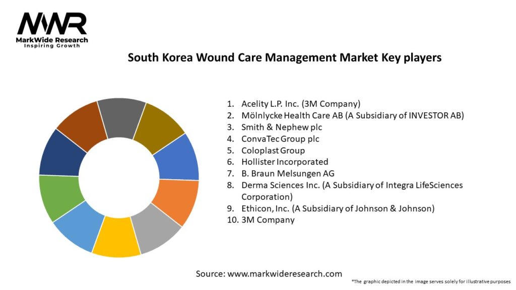 South Korea Wound Care Management Market