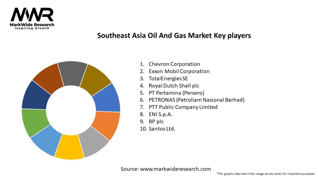 Southeast Asia Oil And Gas Market Key Players