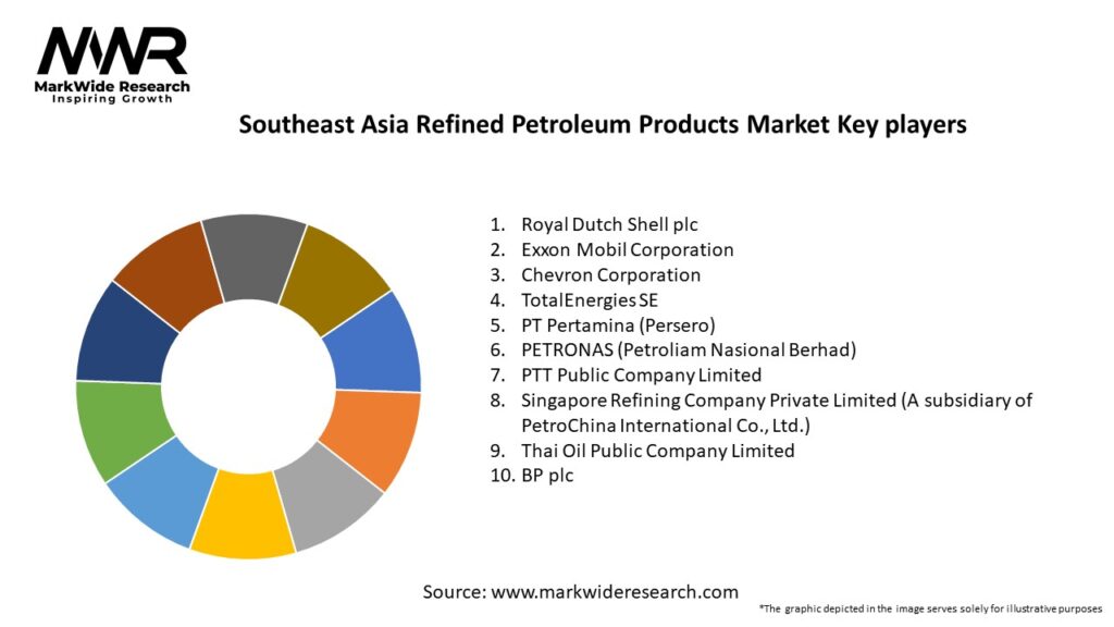 Southeast Asia Refined Petroleum Products Market Key Players