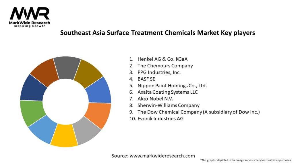 Southeast Asia Surface Treatment Chemicals Market