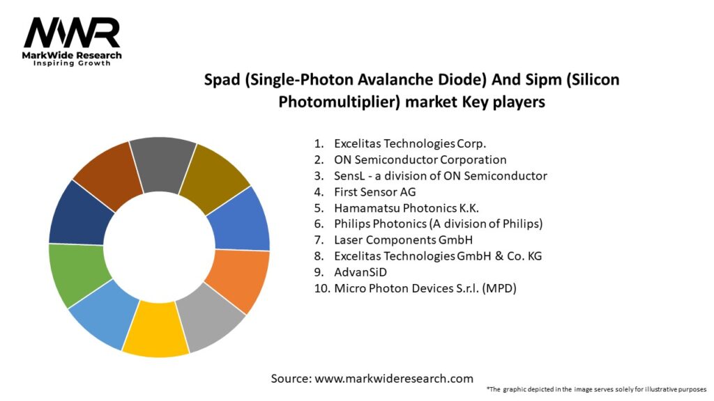 Spad (Single-Photon Avalanche Diode) And Sipm (Silicon Photomultiplier) market