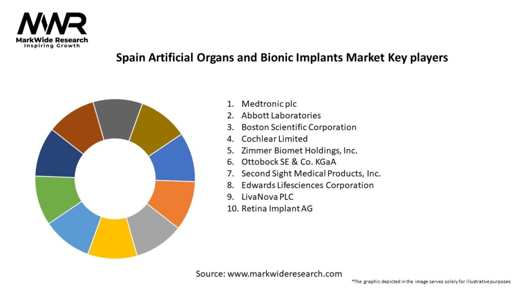 Spain Artificial Organs and Bionic Implants Market Key Players