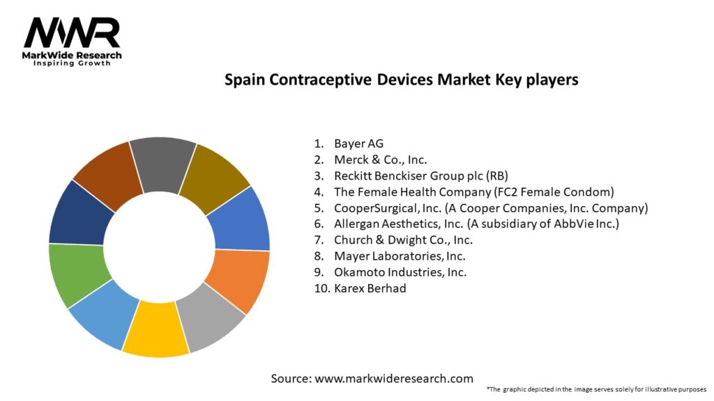 Spain Contraceptive Devices Market