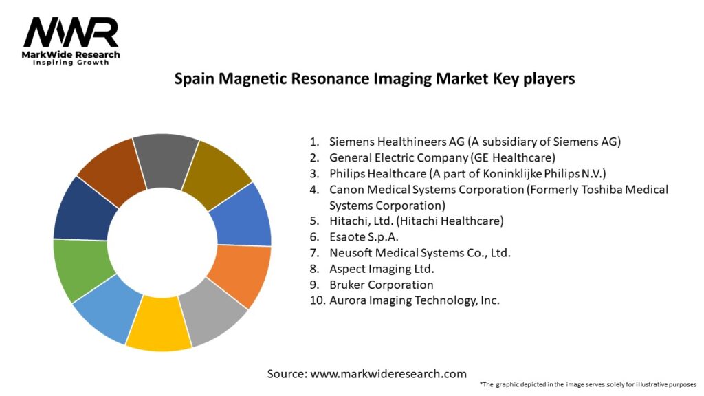 Spain Magnetic Resonance Imaging Market