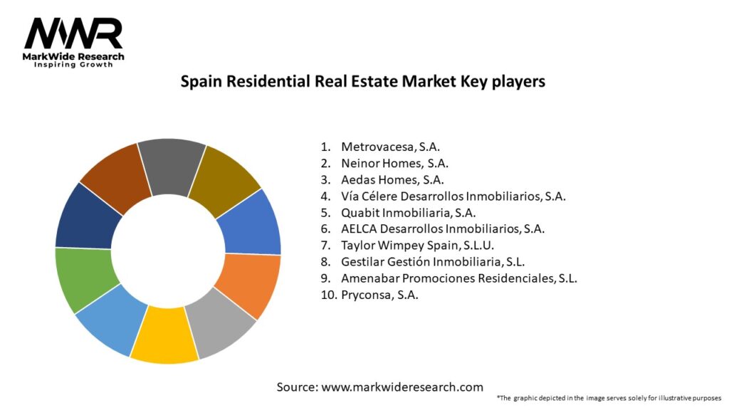 Spain Residential Real Estate Market Key Players