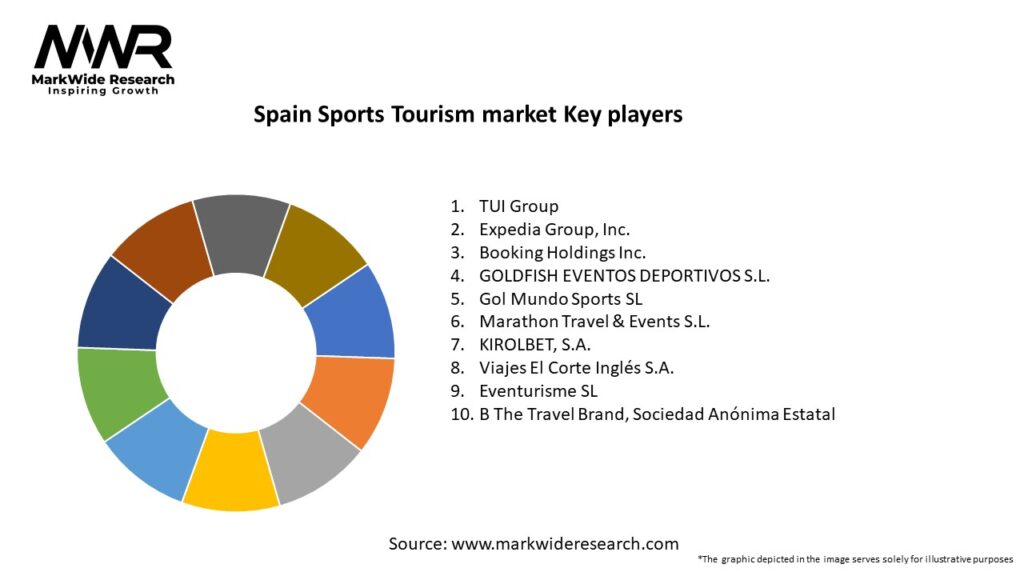 Spain Sports Tourism market