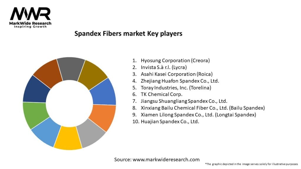 Spandex Fibers market Key Players