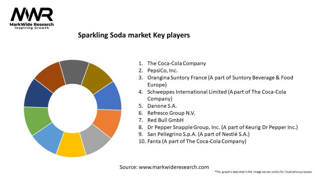 Sparkling Soda market