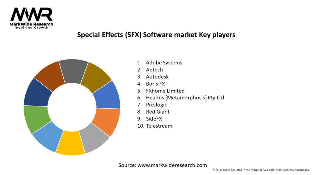 Special Effects (SFX) Software market
