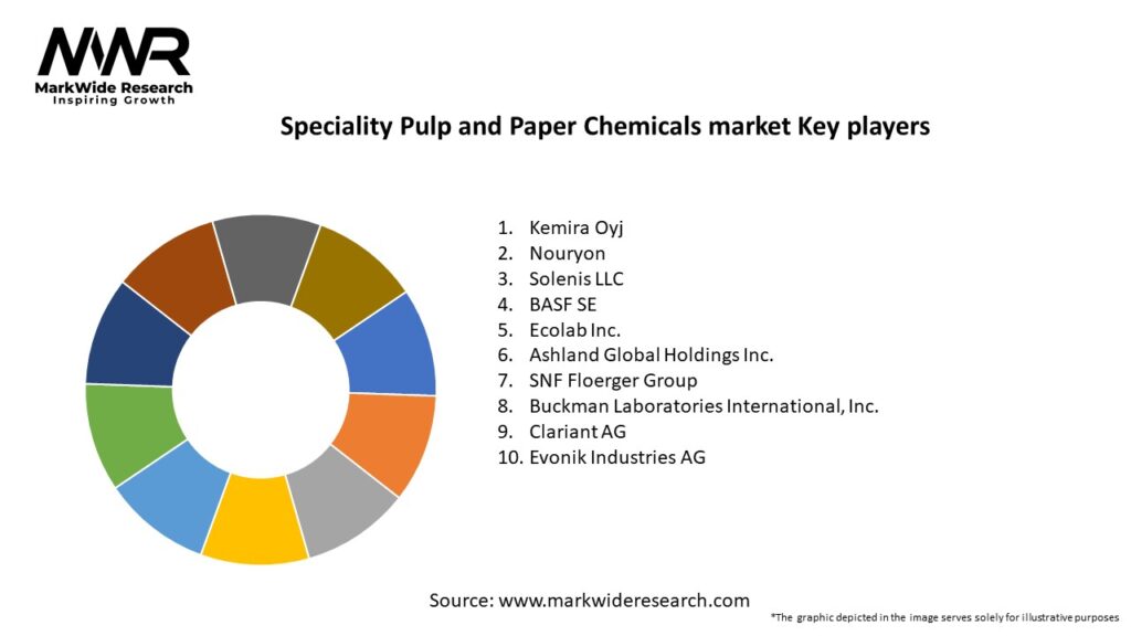 Speciality Pulp and Paper Chemicals market