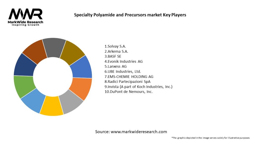 Specialty Polyamide and Precursors market