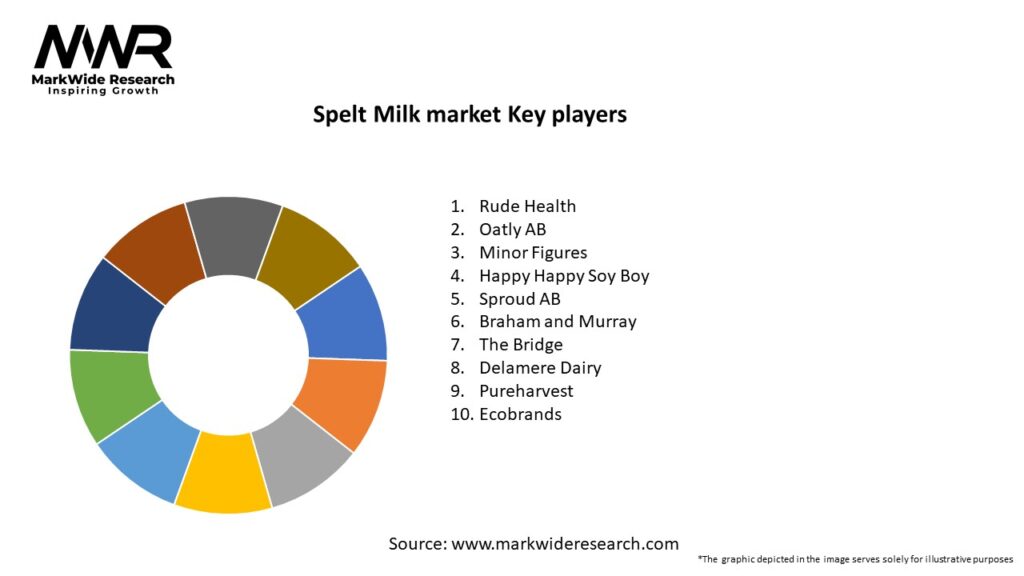 Spelt Milk market Key Players