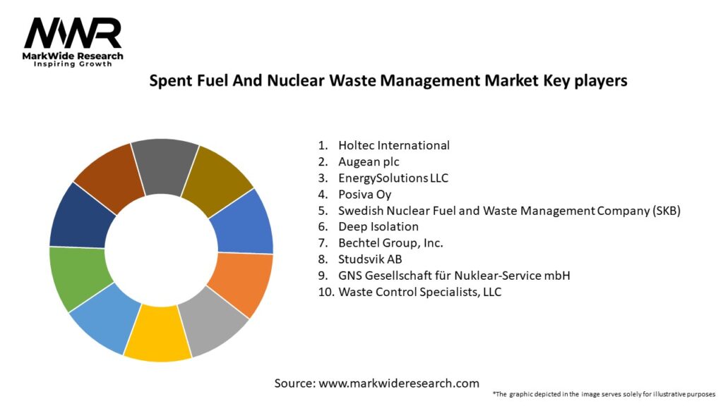 Spent Fuel And Nuclear Waste Management Market