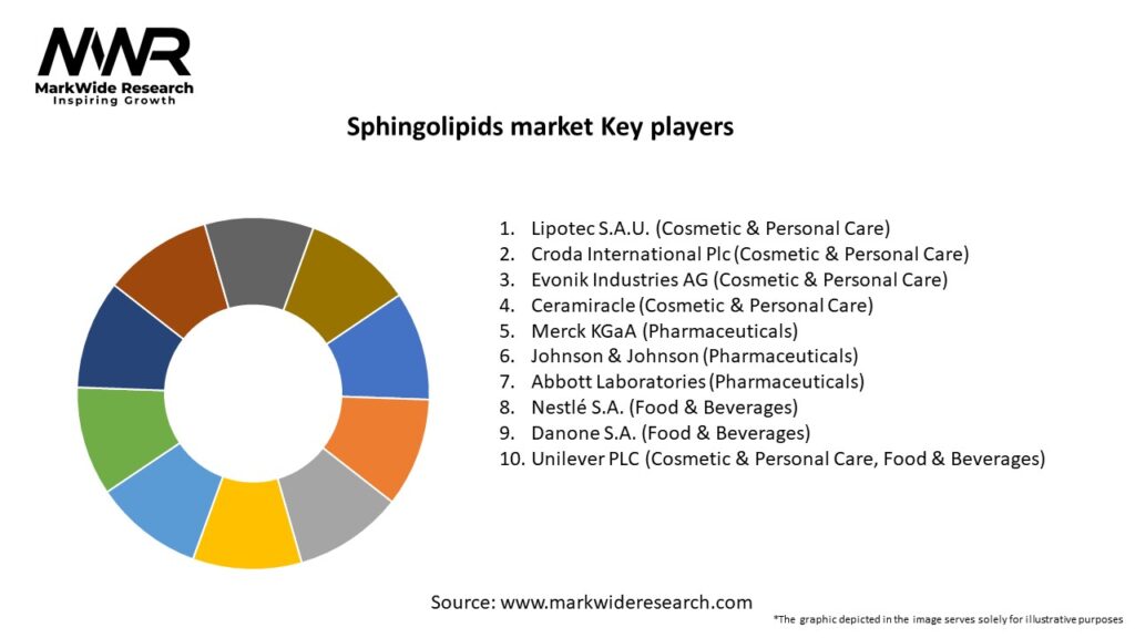 Sphingolipids market Key Players