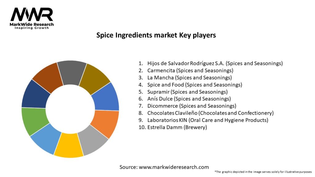Spice Ingredients market Key Players