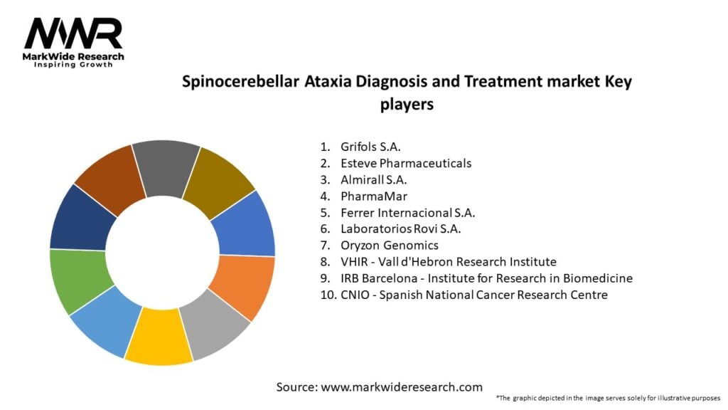 Spinocerebellar Ataxia Diagnosis and Treatment market Key Players
