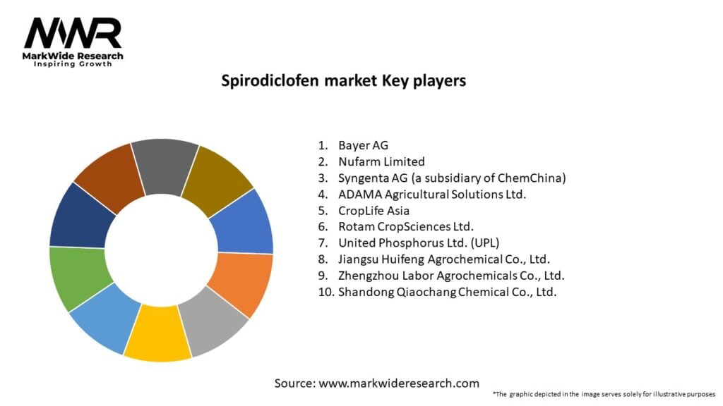 Spirodiclofen market Key Players