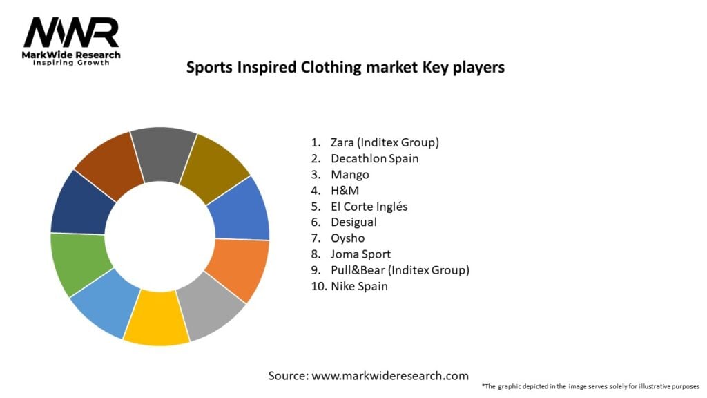 Sports Inspired Clothing market