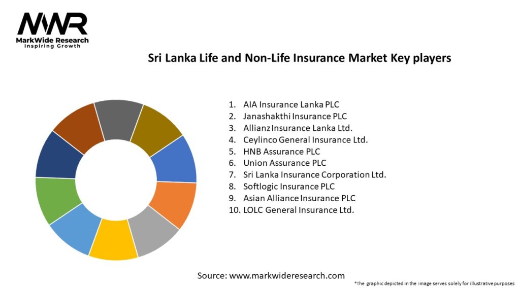Sri Lanka Life and Non-Life Insurance Market Key Players