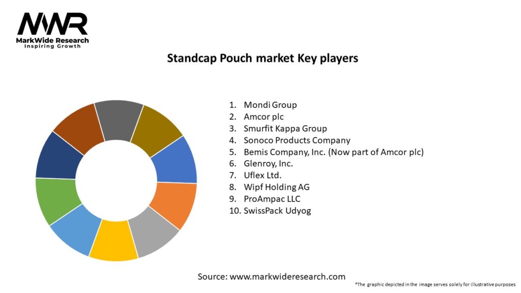 Standcap Pouch market Key Players