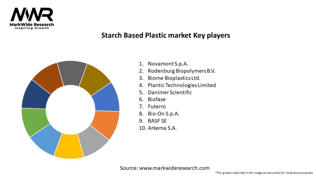 Starch Based Plastic market Key Players