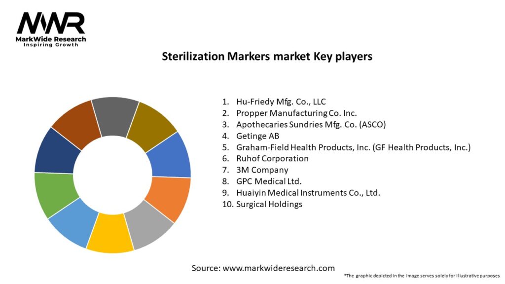 Sterilization Markers market