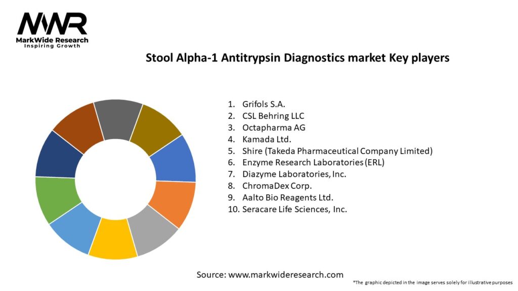 Stool Alpha-1 Antitrypsin Diagnostics market Key Players