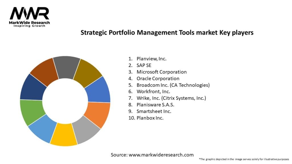 Strategic Portfolio Management Tools market
