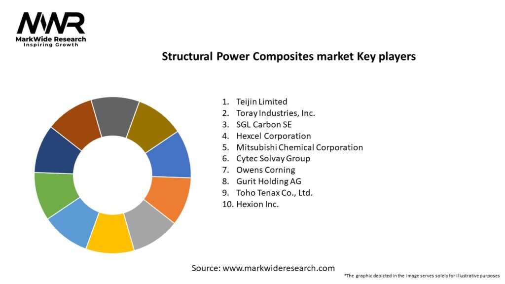 Structural Power Composites market
