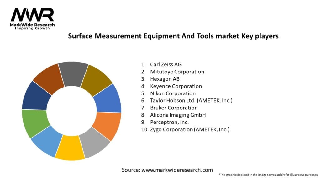 Surface Measurement Equipment And Tools market