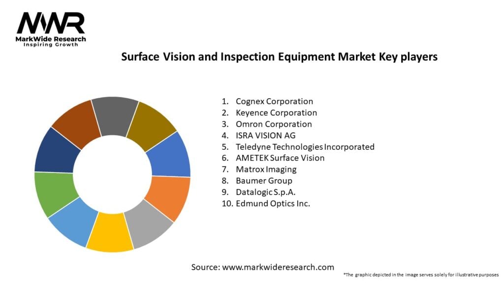 Surface Vision and Inspection Equipment Market