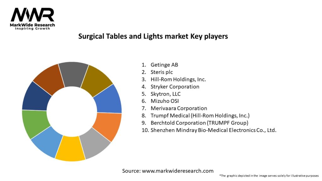Surgical Tables and Lights market