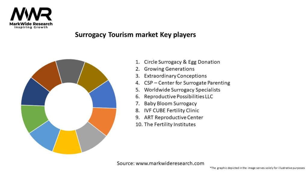 Surrogacy Tourism market Key Players