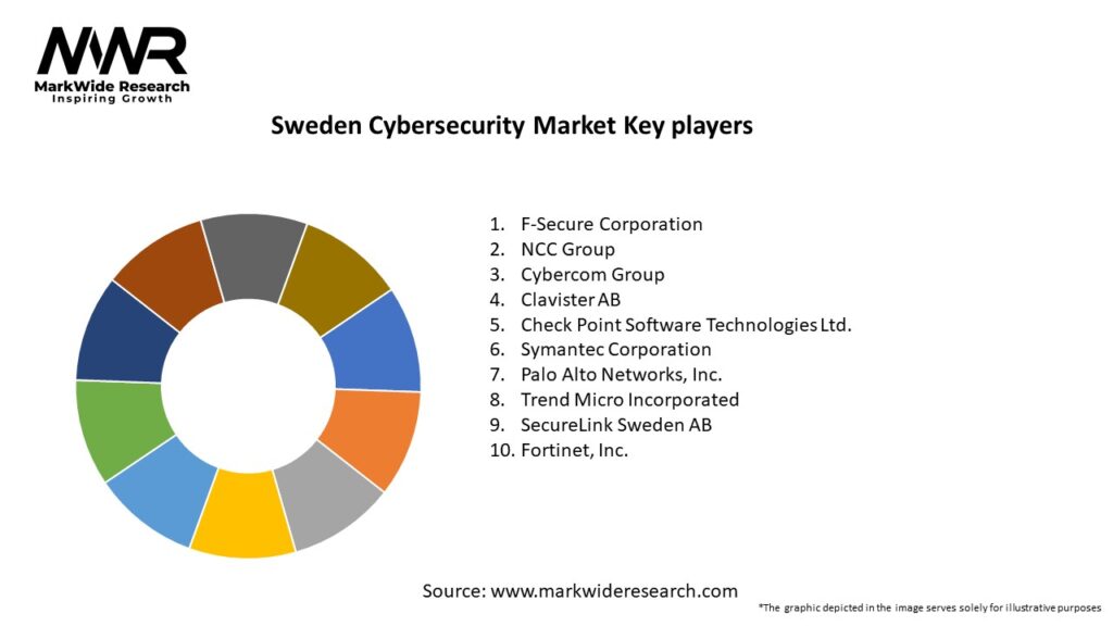 Sweden Cybersecurity Market Key Players
