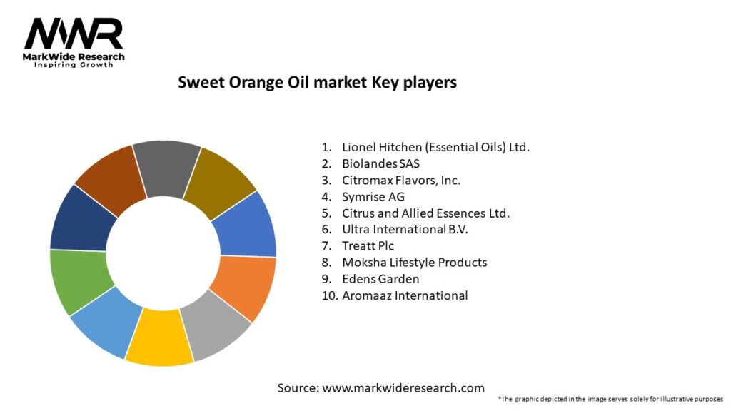 Sweet Orange Oil market