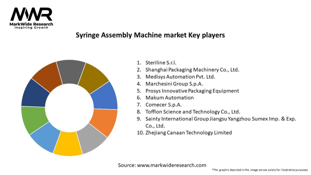 Syringe Assembly Machine market