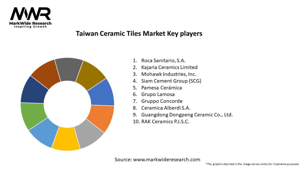 Taiwan Ceramic Tiles Market