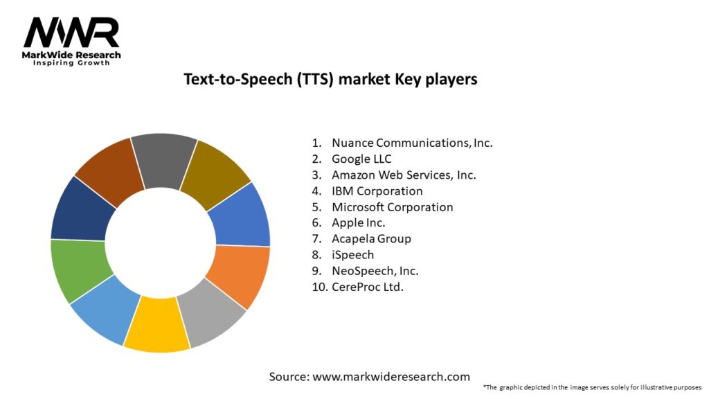 Text-to-Speech (TTS) market Key Players