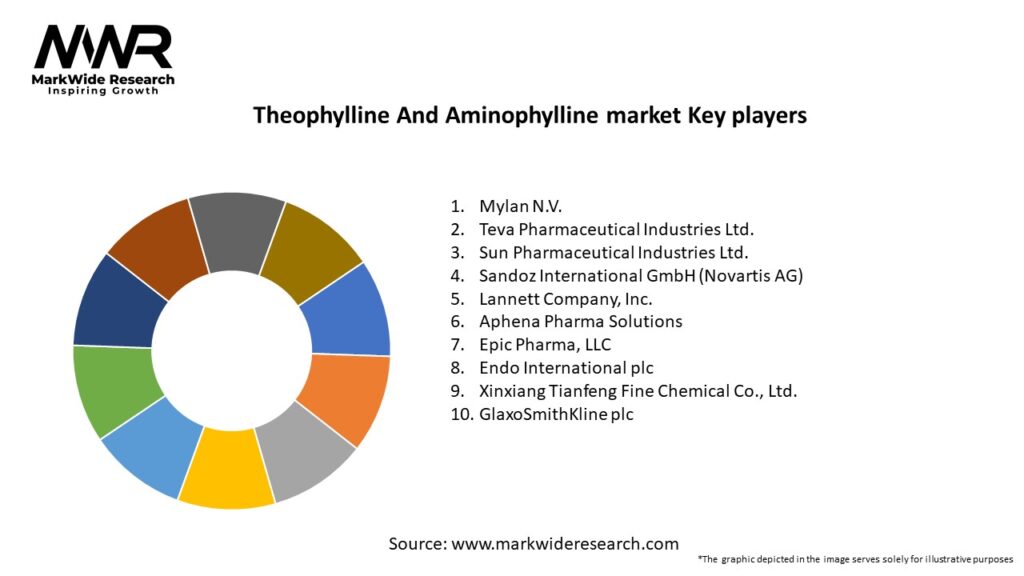 Theophylline And Aminophylline market Key Players