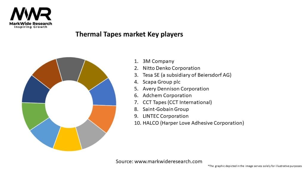 Thermal Tapes market