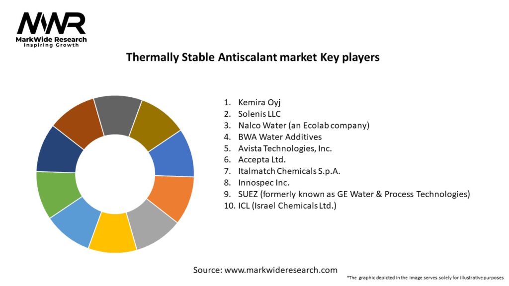 Thermally Stable Antiscalant market Key Players