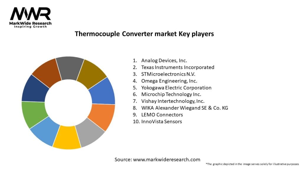Thermocouple Converter market