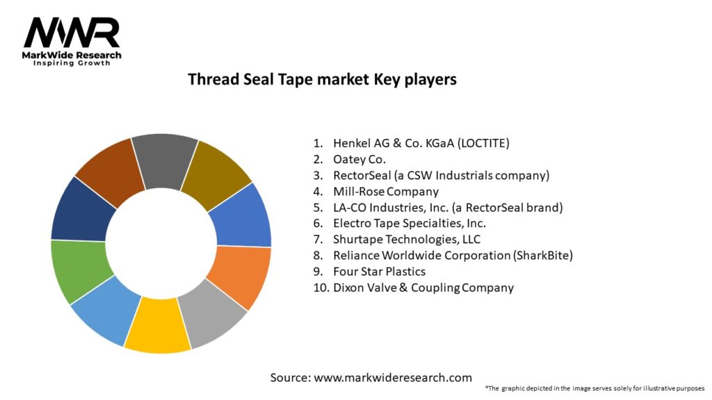 Thread Seal Tape market