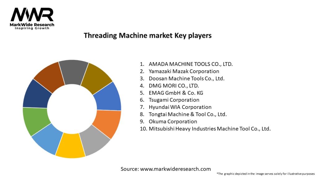 Threading Machine market