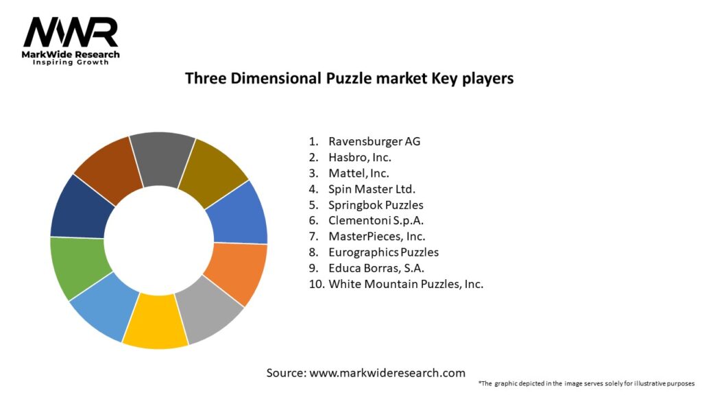 Three Dimensional Puzzle market Key Players